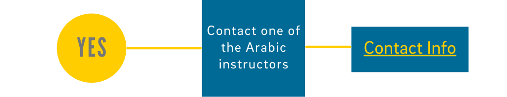 Yes: Contact an Arabic Instructor - click for Contact Info