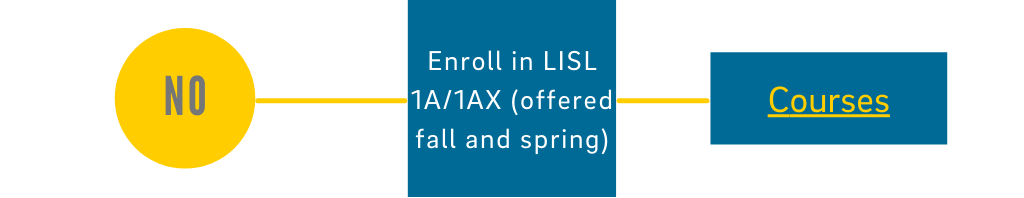 No: Enroll in LISL 1A/1AX (offered fall and spring) - Click for course info