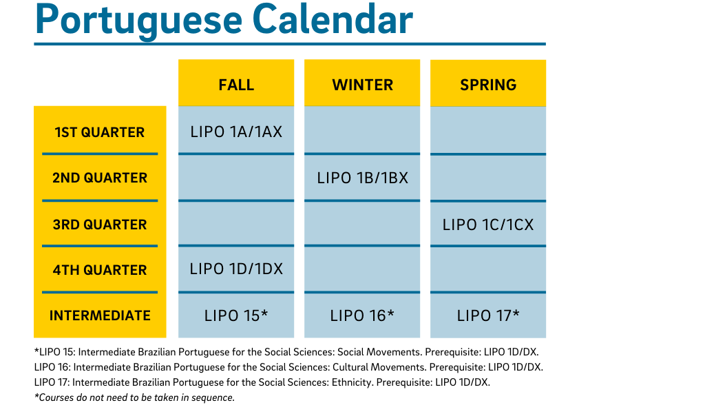Portuguese Calendar: Fall Quarter LIPO 1A and 1AX, 1D and 1DX, and 15 are offered. Winter Quarter LIPO 1B and 1BX and 16 are offered. Spring Quarter LIPO 1C and 1CX and 17 are offered. LIPO 15, 16, and 17 do not have to be taken in sequence.