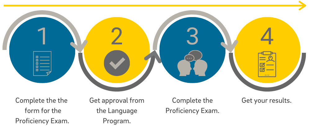 1. Complete the form for the Proficiency Exam. 2. Get approval from the Language Program. 3. Complete the Proficiency Exam. 4. Get your results.