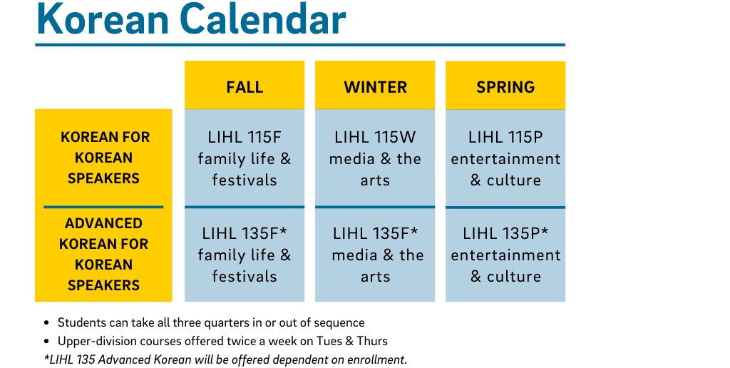 Korean Calendar: Fall Quarter LIHL 115F and 135F, family life and festivals are offered. Winter Quarter 115W and 135W, media and the arts are offered. Spring Quarter 115P and 135P, entertainment and culture are offered. Students can take all 2 quarters in or out of sequence. Courses offered twice a week on Tues and Thurs.