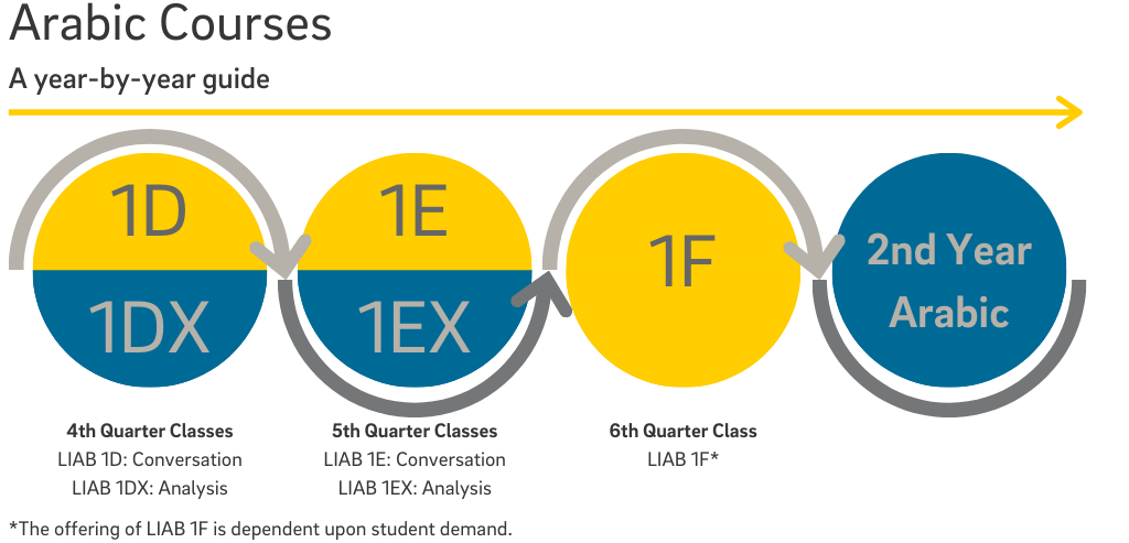 Arabic Year 2 Courses: 1D and 1DX 4th Quarter, 1E and EX 5th Quarter, 1F 6th Quarter. The offering of 1F is dependent on student demand.