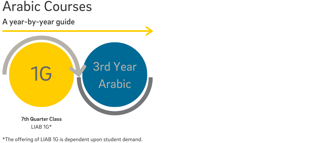 Arabic Year 3 Course: 1G 7th Quarter. The offering of 1G is dependent on student demand.