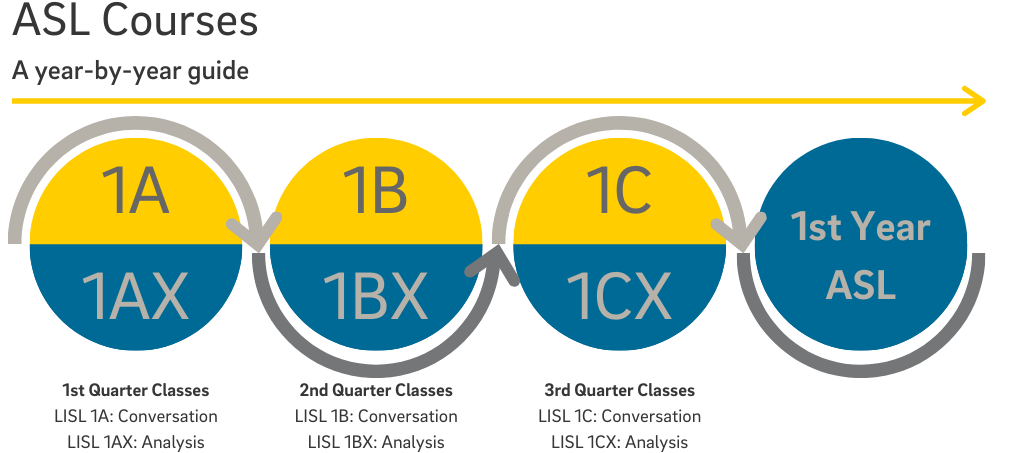 ASL Year 1 Courses: 1A and 1AX 1st Quarter, 1B and 1BX 2nd Quarter, 1C and 1CX 3rd Quarter