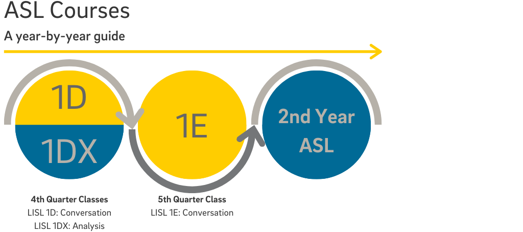 ASL Year 2 Courses: 1D and 1DX 4th Quarter, 1E 5th Quarter