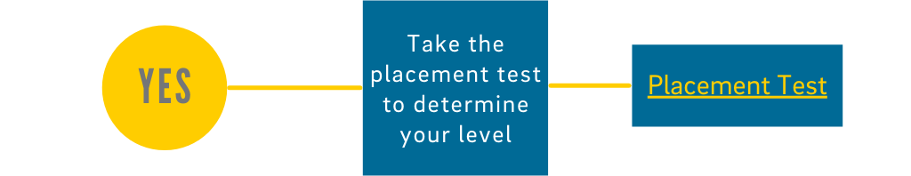 Yes: click to take the Placement Test to determine your level.
