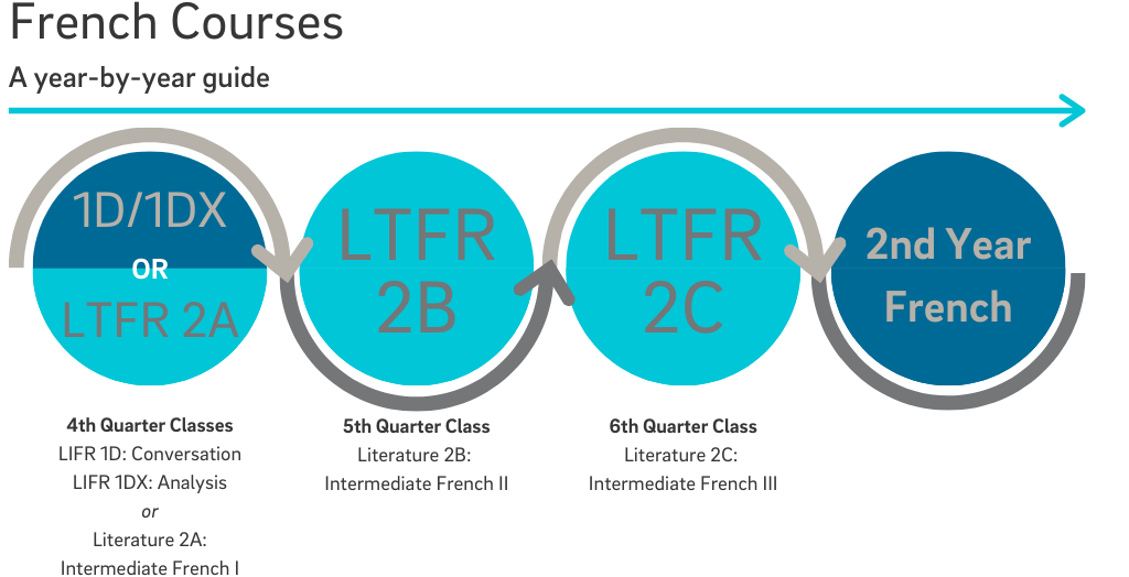 French Year 2 Courses: 1D and 1DX 4th Quarter, or Literature 2A 4th Quarter, Literature 2B 5th Quarter, Literature 2C 6th Quarter.