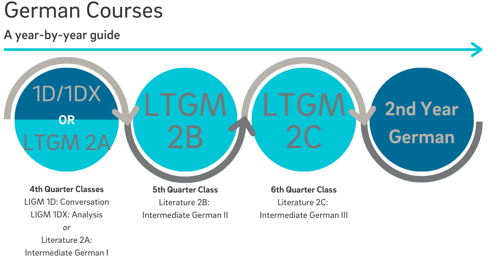 German Year 2 Courses: 1D and 1DX 4th Quarter, or Literature 2A 4th Quarter, Literature 2B 5th Quarter, Literature 2C 6th Quarter.