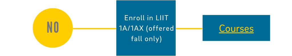 No: Enroll in LIIT 1A/1AX (offered fall only) - Click for course info