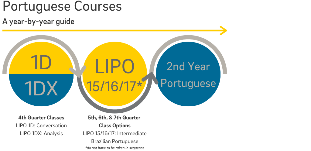 Portuguese Year 2 Courses: 1D and 1DX 5th Quarter, 15, 16, and 17 optional intermediate classes