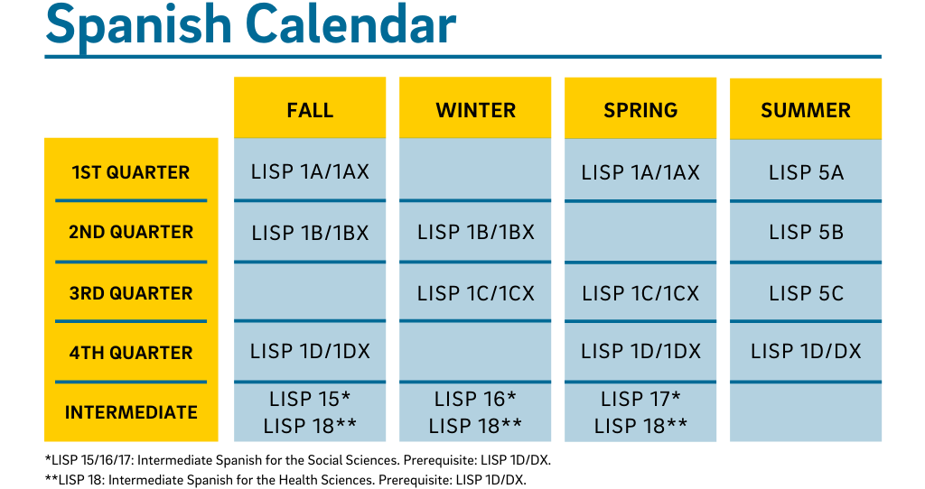 Spanish Calendar: Fall Quarter LISP 1A and 1AX, 1B and 1BX, 1D and 1DX, 15, and 18 are offered. Winter Quarter LISP 1B and 1BX, 1C and 1CX, 16, and 18 are offered. Spring Quarter LISP 1A and 1AX, 1C and 1CX, 1D and 1DX, 17, and 18 are offered. Summer Session LISP 5A, 5B, 5C, and 1D and 1DX. Intermediate courses include LISP 15, 16, 17, and 18.