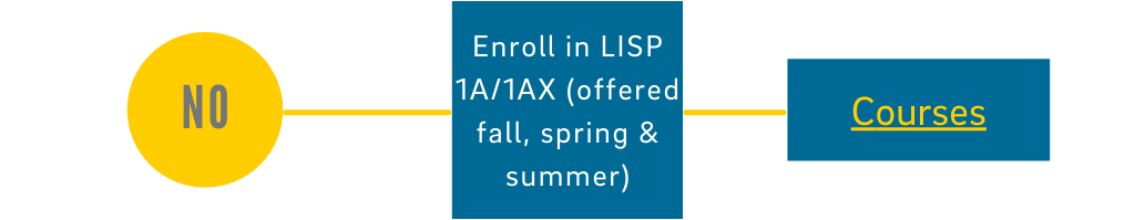 No: Enroll in LISP 1A/1AX (offered fall, spring, and summer) - Click for course info